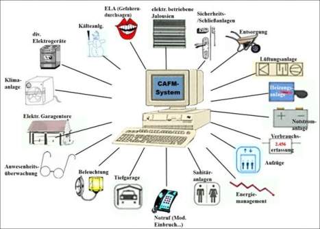 Buskompatible Geräte in der Sicherheitstechnik – Netzwerkfähige Komponenten zur Kommunikation und Steuerung von Systemen