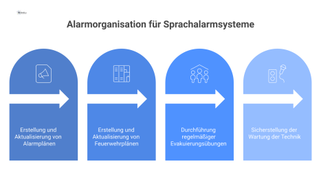Flussdiagramm der Alarmorganisation für Sprachalarmsysteme, das die vier Kernprozesse zeigt: Alarmpläne, Feuerwehrpläne, Evakuierungsübungen und gewartete Technik. 