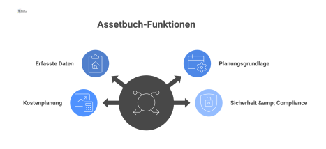 Ein Hub-and-Spoke-Diagramm, das das zentrale 'Assetbuch' mit den vier Bereichen Erfasste Daten, Planungsgrundlage, Kostenplanung und Sicherheit & Compliance verbindet.