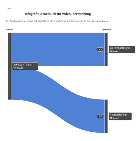 Infografik eines zentralen Assetbuchs, das Daten wie Komponenten und Standort erfasst und als Basis für die Wartungs- und Kostenplanung dient. 