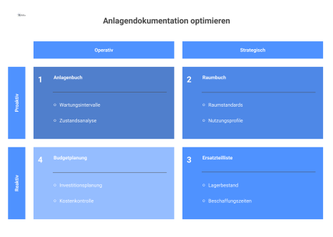 Infografik zur Anlagendokumentation mit den drei verbundenen Bereichen Anlagenbuch, Ersatzteilliste und Raumbuch für die Instandhaltungsplanung und Budgetierung.