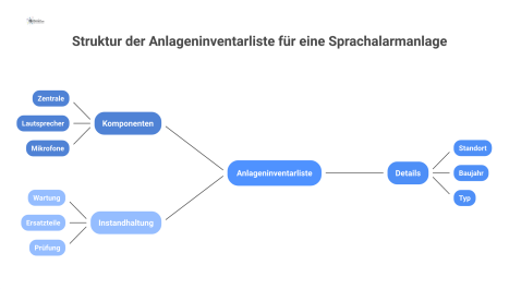 Infografik, die eine Anlageninventarliste für eine Sprachalarmanlage als Grundlage für die Instandhaltung nach DIN EN 13306 darstellt. 