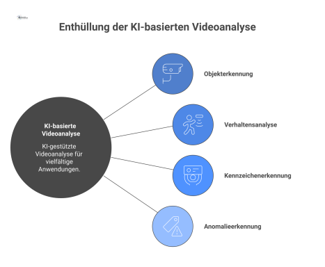 Futuristisches Diagramm mit 'KI-basierte Videoanalyse' als Hub und vier Armen: Objekterkennung, Verhaltensanalyse, Kennzeichenerkennung und Anomalieerkennung mit Icons. 
