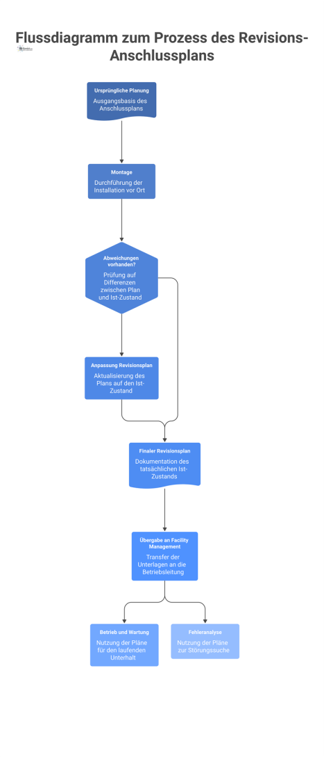Flussdiagramm, das den Prozess eines Revisions-Anschlussplans von der Planung über Montage-Abweichungen bis zur finalen Nutzung im Facility Management zeigt. 