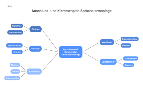 Detaillierter Anschluss- und Klemmenplan einer Sprachalarmanlage, der den Signalfluss von der Zentrale über Verstärker zu den Lautsprechern dokumentiert. 