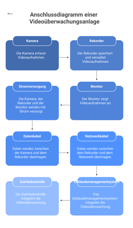 Technisches Anschlussdiagramm einer Videoüberwachungsanlage, das die Verbindungen zwischen Kamera, Rekorder, Monitor und externen Systemen wie Gebäudemanagement darstellt.