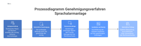 Prozessdiagramm zum Genehmigungsverfahren einer Sprachalarmanlage, vom Antrag durch Planer und Bauherr über die behördliche Genehmigung bis zum Rechtsnachweis.