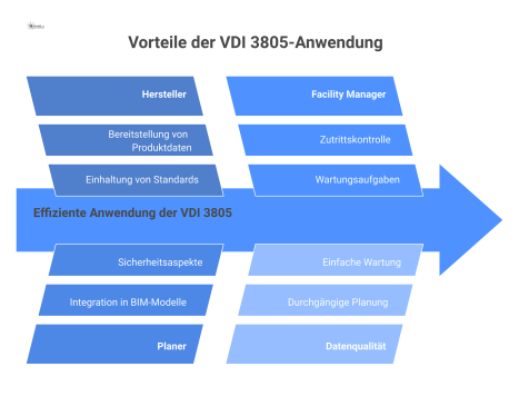 Flussdiagramm, das die Anwendung der VDI 3805 von der Produktdatenbereitstellung durch Hersteller bis zur Nutzung durch Planer zeigt.