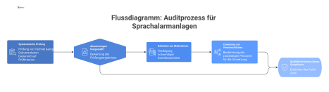  Flussdiagramm des Auditprozesses für Sprachalarmanlagen, das die systematische Prüfung, die Maßnahmen bei Abweichungen und das Ziel des Compliance-Nachweises darstellt.