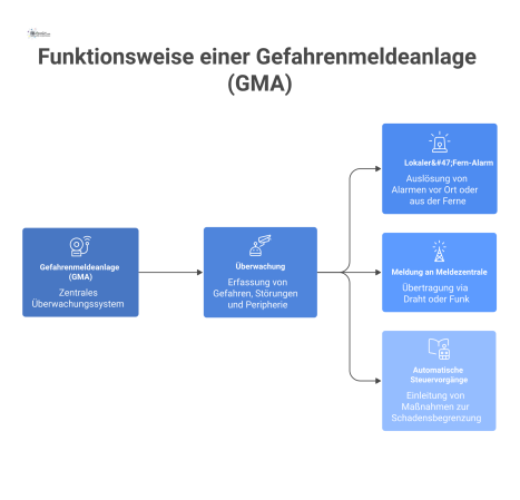  Flussdiagramm zeigt die Kernfunktionen einer Gefahrenmeldeanlage: von der Überwachung über die Alarmauslösung und Meldung bis zu automatischen Steuervorgängen. 