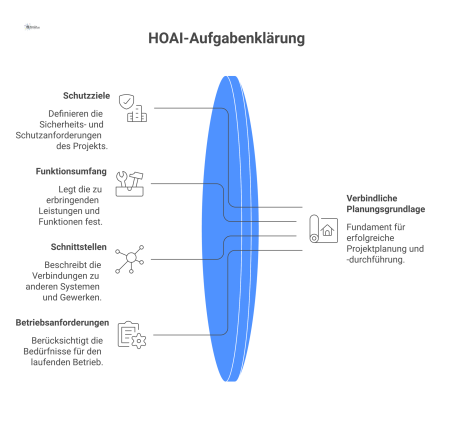 Infografik zum Prozess der Aufgabenklärung nach HOAI. Schutzziele, Funktionsumfang und Anforderungen führen zur verbindlichen Planungsgrundlage für weitere Leistungsphasen. 