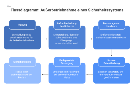 Flussdiagramm, das den Prozess der Außerbetriebnahme eines Sicherheitssystems darstellt, vom alten zum neuen System, inklusive Planung und Datenlöschung. 