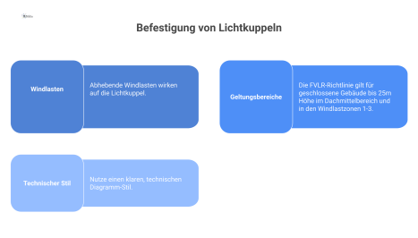  Infografik zur Befestigung einer Lichtkuppel auf einem Flachdach unter Einwirkung von Windlasten gemäß den Geltungsbereichen der FVLR-Richtlinie. 