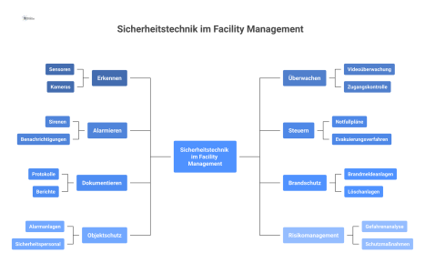 Mindmap zur Sicherheitstechnik im Facility Management, welche die Kernfunktionen Erkennen, Überwachen, Steuern und die Verbindung zu Brandschutz und Objektschutz zeigt. 