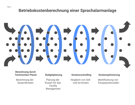 Infografik, die den Prozess der Betriebskostenberechnung zeigt: von den Inputs wie Energiekosten, über die Berechnung, bis zu den Outputs im Facility Management. 