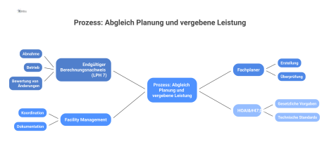 Prozessdiagramm zum Abgleich von Planung und Leistung, mit dem Berechnungsnachweis LPH 7 als zentrale Referenz für das Facility Management. 