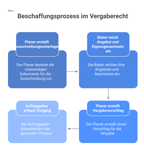 Ein Flussdiagramm des Beschaffungsprozesses im Vergaberecht mit zwei Bahnen für die Akteure TGA-Planer/Auftraggeber und Bieter und deren Schritte. 