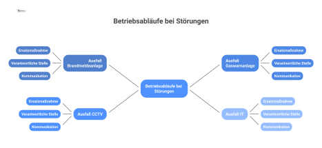 Infografik, die Betriebsabläufe bei Störungen für vier Szenarien darstellt: Brandmeldeanlage, Gaswarnanlage, CCTV und IT, inklusive Ersatzmaßnahmen und Verantwortlichkeiten.