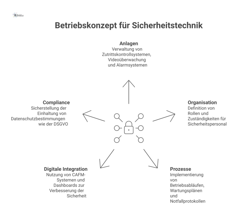 Mindmap zum Betriebskonzept für Sicherheitstechnik mit den Hauptknoten Anlagen, Organisation, Prozesse, digitale Integration und Compliance sowie deren Verbindungen.