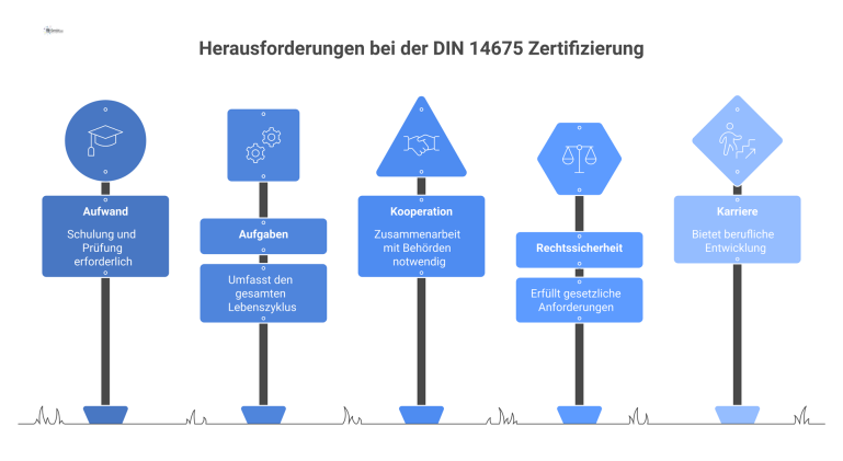 Prozess der DIN 14675 Zertifizierung Infografik über den Zertifizierungsprozess nach DIN 14675, der Aufwand, Aufgaben sowie den Nutzen für Unternehmen und Mitarbeitende darstellt.