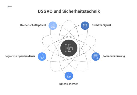  Infografik mit einem zentralen Schild für Sicherheitstechnik, umgeben von fünf Icons, die die Prinzipien der DSGVO wie Datenminimierung und Rechenschaftspflicht darstellen. 