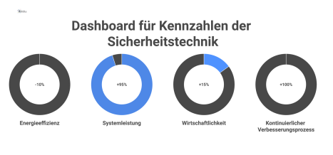 Ein Dashboard, das Leistungskennzahlen für Sicherheits- und Gefahrenmeldetechnik in den Bereichen Energieeffizienz, Systemleistung, Wirtschaftlichkeit und Verbesserungsprozess visualisiert.
