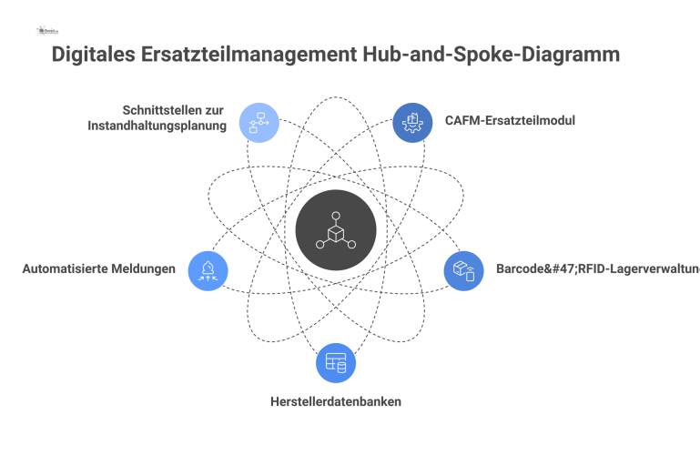 Hub-and-Spoke-Diagramm, das ein zentrales CAFM-Ersatzteilmodul mit Lagerverwaltung, Herstellerdatenbanken, automatisierten Meldungen und der Instandhaltungsplanung vernetzt darstellt. 