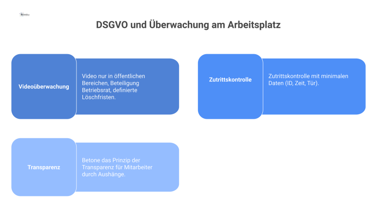 DSGVO und Überwachung am Arbeitsplatz Diagramm zu DSGVO-Regeln bei Videoüberwachung und Zutrittskontrolle, das Transparenz und die Beteiligung des Betriebsrats hervorhebt.