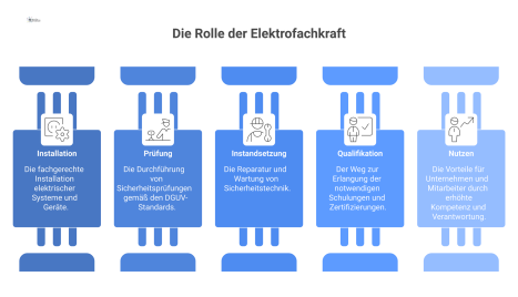 Infografik über die Rolle der Elektrofachkraft, ihre Aufgaben wie Installation und Prüfung, den Qualifikationsweg und den Nutzen für Unternehmen.