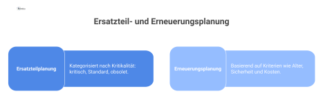 Infografik zeigt die Prozesse der Ersatzteilplanung nach Kritikalität und der Erneuerungsplanung basierend auf Kriterien wie Alter und Sicherheit.