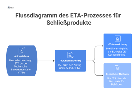 Flussdiagramm des ETA-Prozesses, der beim Antrag des Herstellers beginnt, über die Prüfung durch die TAB bis zur CE-Kennzeichnung führt.