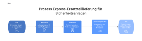 Flussdiagramm, das den Prozess einer Express-Ersatzteillieferung für Sicherheitsanlagen von der Anforderung bis zur schnellen Zustellung am selben Tag zeigt.