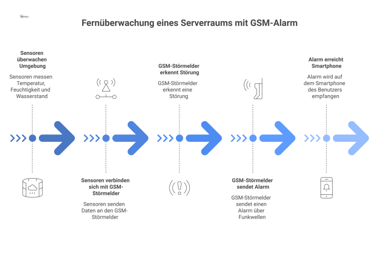 Infografik zur Serverraum-Überwachung: Sensoren melden Störungen an einen GSM-Störmelder, der per SMS ein Smartphone alarmiert.