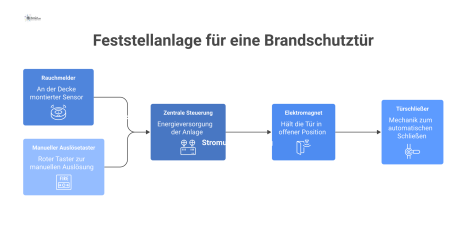  Technisches Diagramm einer Feststellanlage für Brandschutztüren, das die Komponenten wie Rauchmelder, Steuerung und Magnet sowie den Signalfluss zeigt. 