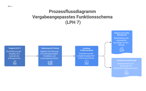 Prozess-Flussdiagramm des vergabeangepassten Funktionsschemas, das die Anpassung der Planung an beauftragte Produkte nach der Vergabe visualisiert. 