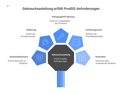 Infografik über die Anforderungen an eine Gebrauchsanleitung laut ProdSG, mit den Pflichtinhalten wie Sicherheitshinweise, Bedienung und Wartung. 
