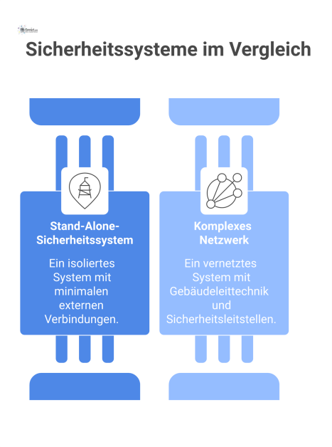 Ein isoliertes Sicherheitssystem mit minimalen Außenverbindungen steht im Kontrast zu einem komplexen, unverbundenen Netzwerk der Gebäudeleittechnik.