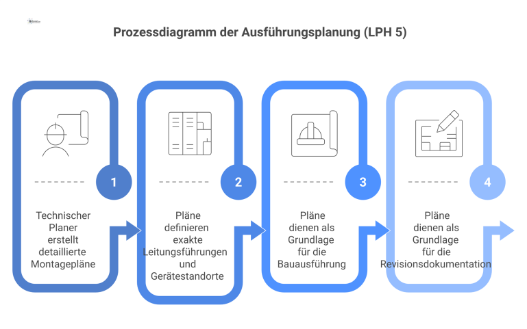 Prozessdiagramm zur Ausführungsplanung, das die Erstellung von Montageplänen für die Bauausführung und die spätere Revisionsdokumentation für das Facility Management zeigt. 
