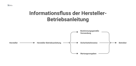 Infografik, die den Informationsfluss einer Betriebsanleitung vom Hersteller zum Betreiber darstellt, inklusive der Kernelemente für Sicherheit und Wartung. 