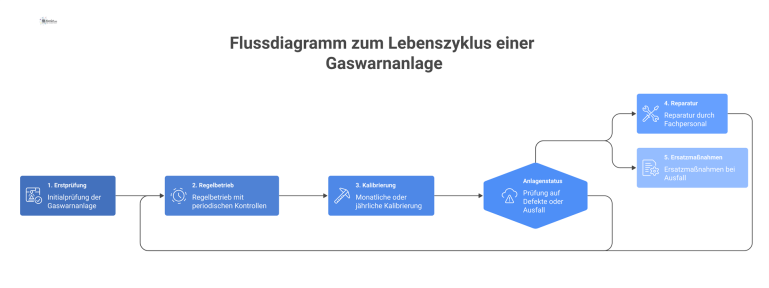 Ein Flussdiagramm, das den Lebenszyklus einer Gaswarnanlage von der Erstprüfung über den Regelbetrieb und die Kalibrierung bis hin zur Reparatur darstellt.