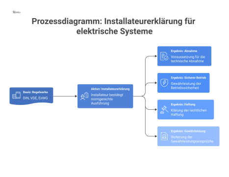 Prozessdiagramm, das den Ablauf der Installateurerklärung für elektrische Systeme darstellt, basierend auf Regelwerken wie DIN und VDE.