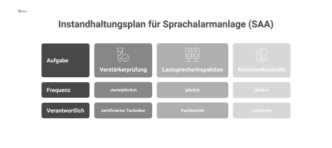 Infografik zum Instandhaltungsplan einer Sprachalarmanlage mit den Aufgaben Verstärkerprüfung, Lautsprecherinspektion und Notstromkontrolle inklusive ihrer Prüfintervalle und Zuständigkeiten. 