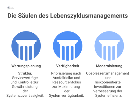  Diagramm zum Lebenszyklusmanagement, das auf dem Fundament 'Kategorisierung von Systemen' steht und die drei Säulen Wartungsplanung, Verfügbarkeit und Modernisierung stützt. 
