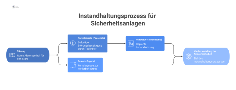 Instandhaltungsprozess für Sicherheitsanlagen Flussdiagramm zeigt den Prozess der Instandhaltung von Sicherheitsanlagen, von der Störung über Notfalleinsatz und Reparatur bis zum optionalen Remote-Support.