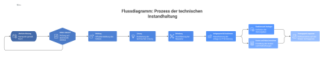 Flussdiagramm zum Prozess der technischen Instandhaltung, beginnend bei der jährlichen Wartung und der anschließenden, vertraglich geregelten Fehlerbehebung. 