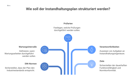  Strukturdiagramm eines Instandhaltungsplans nach DIN-Normen, der Wartungsintervalle und Prüfarten definiert, um die dauerhafte Funktionsfähigkeit und Normkonformität sicherzustellen.