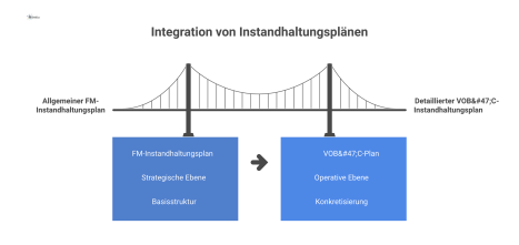 Infografik über zwei verbundene Instandhaltungspläne, bei der ein detaillierter VOB/C-Plan den allgemeinen FM-Instandhaltungsplan mit spezifischen Prüfmethoden ergänzt. 