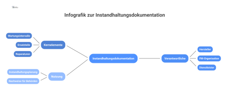 Infografik, die die Zusammenhänge der Instandhaltungsdokumentation gemäß DIN mit Kernelementen, Verantwortlichen und der Nutzung der Dokumente verdeutlicht. 