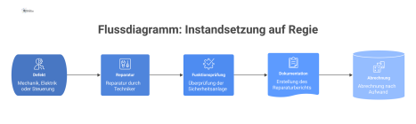 Ein Flussdiagramm visualisiert den Reparaturprozess von Sicherheitsanlagen, der bei einem Defekt startet und mit Reparatur, Prüfung und Dokumentation endet. 
