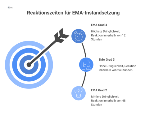 Diagramm der Reaktionszeiten für Einbruchmeldeanlagen nach Sicherheitsgrad: Grad 4 innerhalb 12 Stunden, Grad 3 innerhalb 24 Stunden, Grad 2 innerhalb 48 Stunden. 